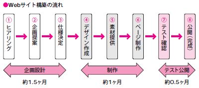 ホームページ構築の流れは、ヒアリング→企画提案→仕様決定→デザイン作成→素材提供→ページ制作→テスト確認→公開(完成)。企画設計には約1.5ヶ月、制作には約1ヶ月、テスト公開には約0.5ヶ月かかります。