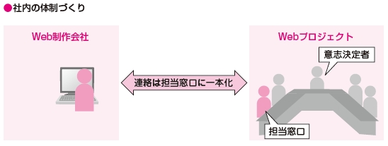 社内の体制づくりは、ホームページ制作会社←連絡は担当窓口に一本化→Webプロジェクト（担当窓口や意思決定者）がよいでしょう。