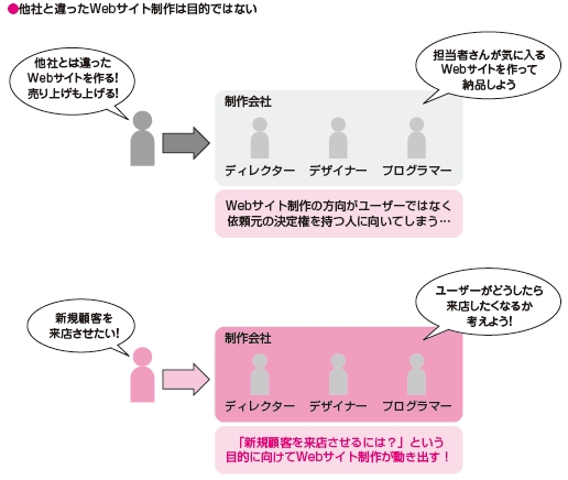 「他社と違ったホームページ制作は目的ではない」の図解