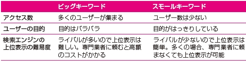 ビッグキーワードとスモールキーワードの解説