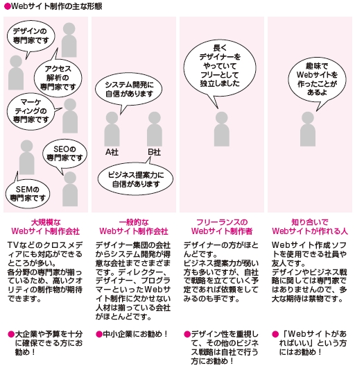 ホームページ制作の主な形態の図