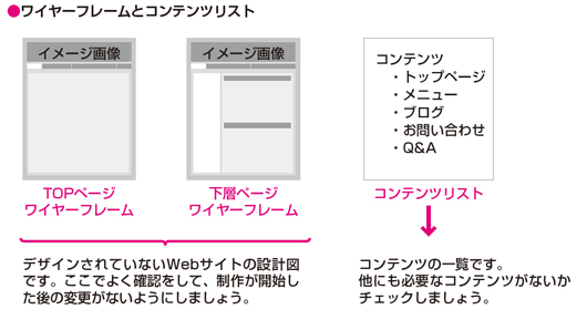 ワイヤーフレームとコンテンツリストの図