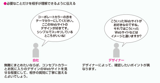 必要なことだけ相手が理解できるように伝える。自社「コーポレートカラーの赤をテーマカラーにしてください。ここのホームページのデザインが好きです。シンプルでスッキリしているところがいいね！」デザイナ「こういったホームページがお好きなのですね。それではこういったホームページなどはイメージと違いますか」無難にまとめたいならば、コンセプトカラーとお気に入りのデザインのホームページを見せる程度にして相手の質問に丁寧に答えるとよいでしょう。デザイナーによって、確認したいポイントが異なります。