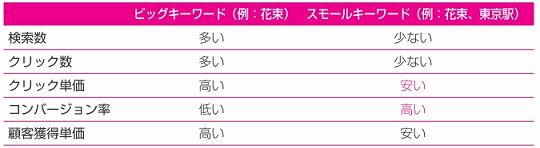 ビッグキーワード（例、花束）は検索数、クリック数が多くクリック単価が高いが、コンバージョン率は低く顧客獲得単価が高い。スモールキーワード（例、花束　東京駅）は、検索数、クリック数が少なくクリック単価が安いが、コンバージョン率が高く顧客獲得単価が安い。