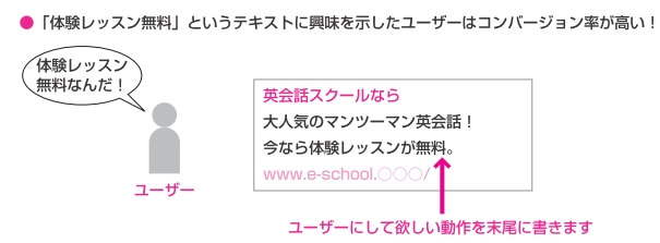 「体験レッスン無料」というテキストに興味を示したユーザーはコンバージョン率が高い！の図