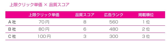 上限クリック単価×品質スコアの図