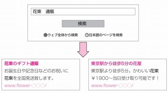 ユーザーにとって分かりやすい広告テキストはどちら？の図