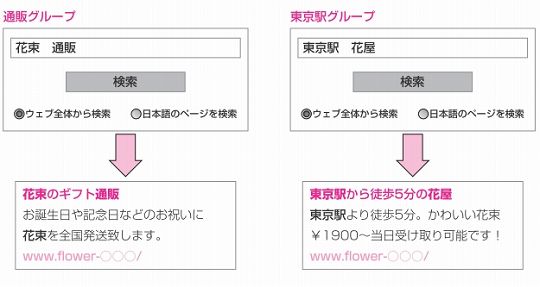 広告グループの図