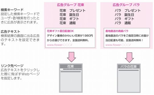 検索キーワード、設定した検索キーワードでユーザーが検索を行ったときに広告が表示されます。広告テキスト、検索結果の画面に出る広告のテキストを設定できます。リンク先ページ、広告テキストをクリックした際に飛ばすWebページを指定します。