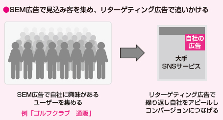 SEM広告で見込み客を集め、リターゲティング広告で追いかける。SEM広告で自社に興味があるユーザーを集めてリターゲティング広告で繰り返し自社をアピールしコンバージョンにつなげる