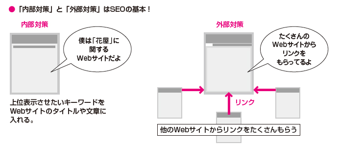 「内部対策」と「外部対策」はSEO<の基本！内部対策とは上位表示させたいキーワードをホームページのタイトルや文章に入れることです。外部対策とは他のホームページからリンクをたくさんもらうことです。