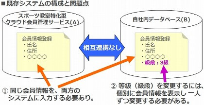 既存システムの構成と問題点