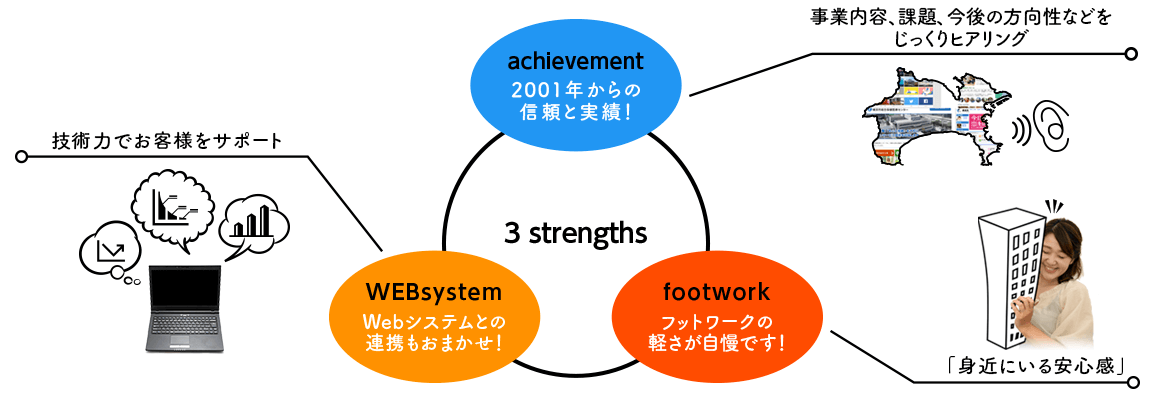 [archievement]創業19年の信頼と実績！事業内容、課題、今後の方向性などをじっくりヒアリング、[Websystem]Webシステムとの連携もおまかせ！技術力でお客様をサポート、[Footwork]フットワークの軽さが自慢です！「身近にいる安心感」、この３つがアットライズの強みです。