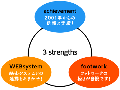 [archievement]2001年からの信頼と実績！、[Websystem]Webシステムとの連携もおまかせ！、[Footwork]フットワークの軽さが自慢です！、この３つがアットライズの強みです。