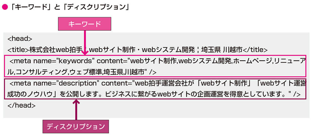 ソース内に記述してある、< head >から<⁄ head >の中にある< meta name="keywords" content="webサイト制作,webシステム開発,ホームページ,リニューアル,コンサルティング,ウェブ標準,埼玉県,川越市"⁄>の部分がキーワードで、< meta name="description" content="web拍手運営会社が「webサイト制作」「webサイト運営成功のノウハウ」を公開します。ビジネスに繋がるwebサイトの企画運営を得意としています。"⁄>の部分がディスクリプションです。
