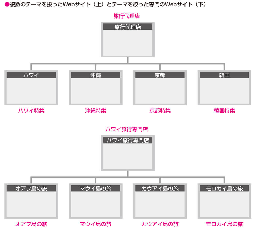 複数のテーマを扱ったWebサイト(ホームページ)（上）とテーマを絞った専門のWebサイト(ホームページ)（下）