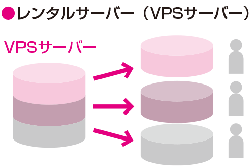 レンタルサーバー（共用サーバー）