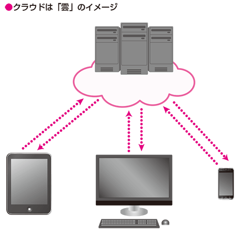 クラウドは「雲」のイメージ