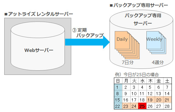 定期バックアップイメージ