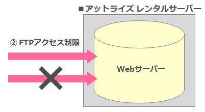 FTPアクセス制限イメージ