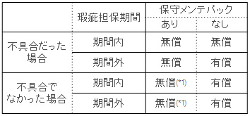 保守メンテナンス瑕疵担保期間表