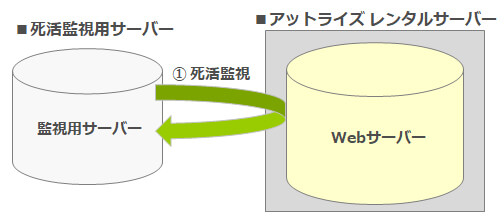 死活監視イメージ