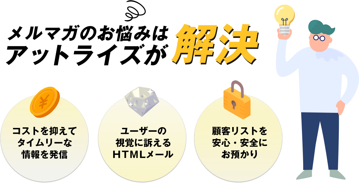 解決：1.コストを抑えてタイムリーな情報を発信　2.ユーザーの視覚に訴えるHTMLメール　3.顧客リストを安心・安全にお預かり