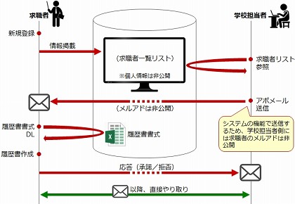 求職者と学校担当者